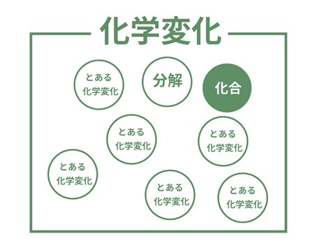 化合|化合（かごう）とは？ 意味・読み方・使い方をわかりやすく解。